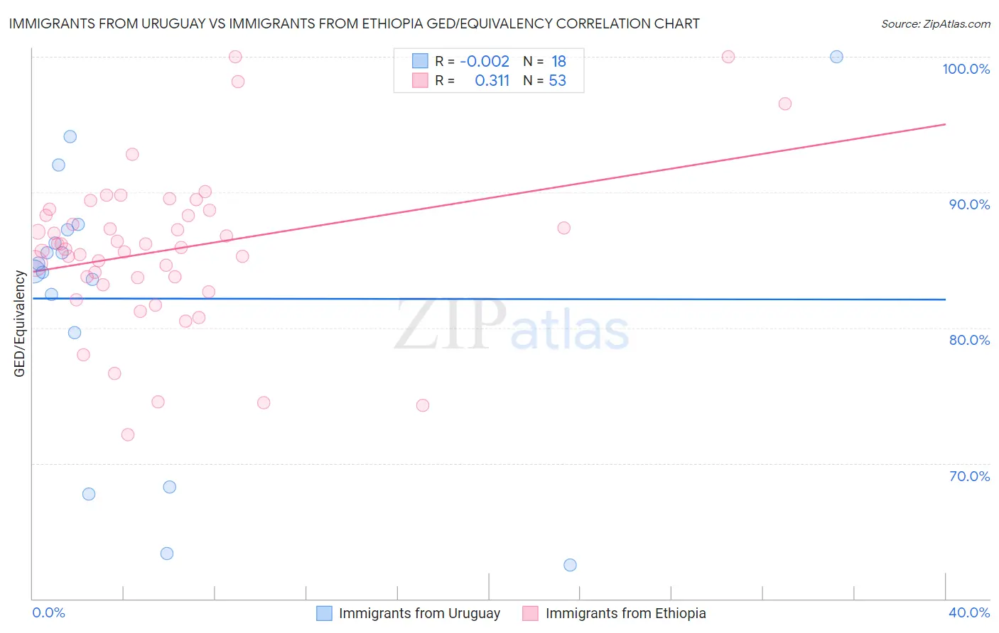 Immigrants from Uruguay vs Immigrants from Ethiopia GED/Equivalency