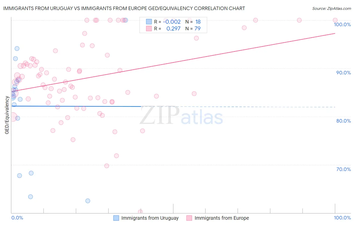 Immigrants from Uruguay vs Immigrants from Europe GED/Equivalency