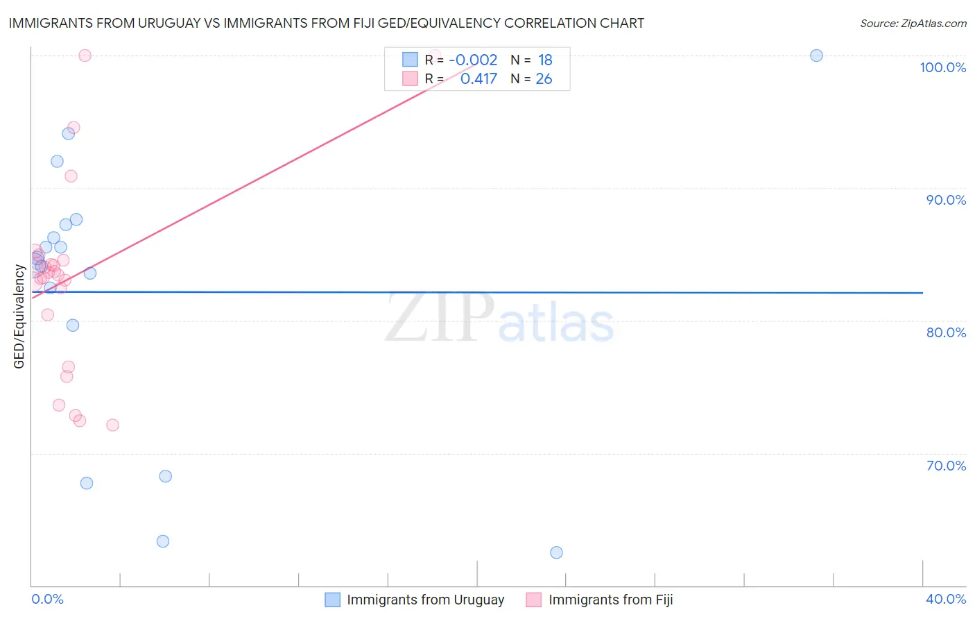 Immigrants from Uruguay vs Immigrants from Fiji GED/Equivalency