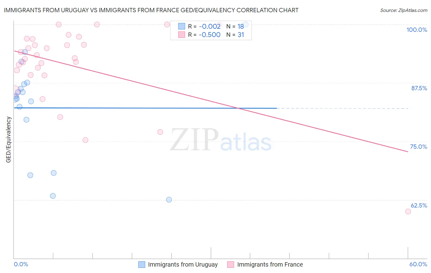 Immigrants from Uruguay vs Immigrants from France GED/Equivalency