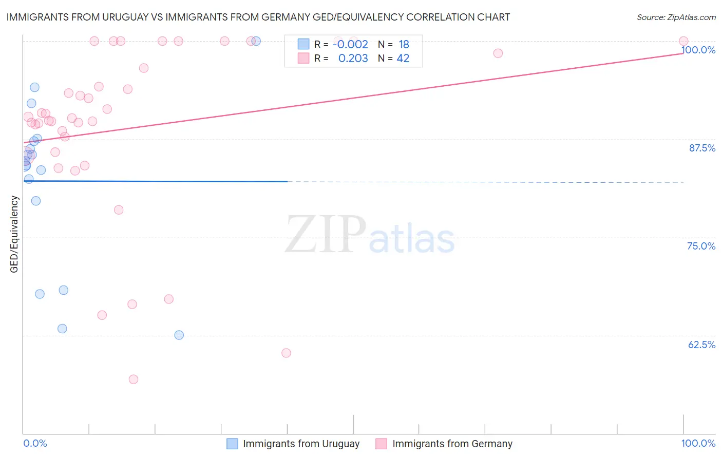 Immigrants from Uruguay vs Immigrants from Germany GED/Equivalency