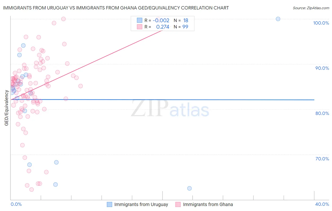 Immigrants from Uruguay vs Immigrants from Ghana GED/Equivalency