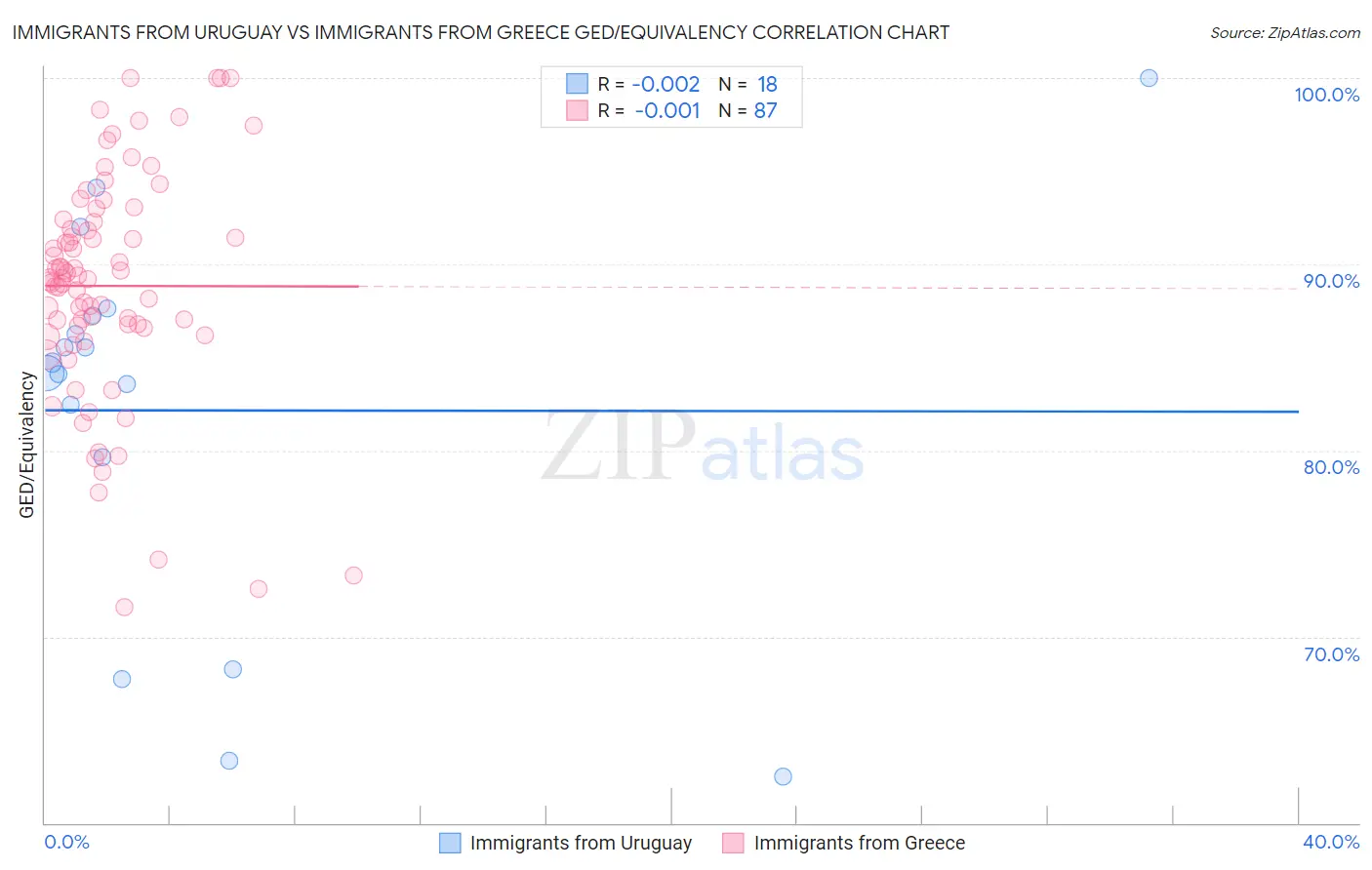 Immigrants from Uruguay vs Immigrants from Greece GED/Equivalency