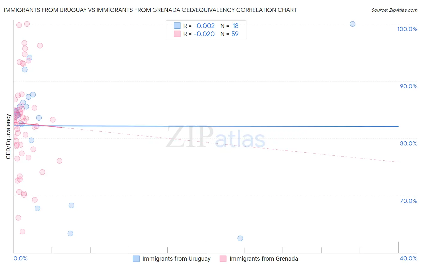 Immigrants from Uruguay vs Immigrants from Grenada GED/Equivalency