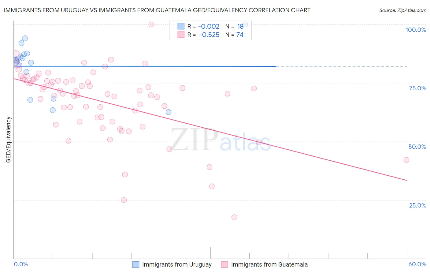 Immigrants from Uruguay vs Immigrants from Guatemala GED/Equivalency