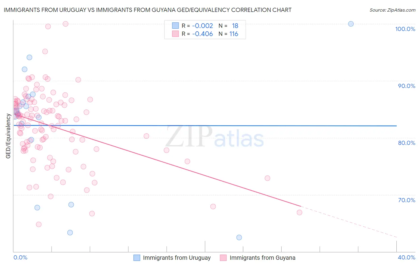 Immigrants from Uruguay vs Immigrants from Guyana GED/Equivalency