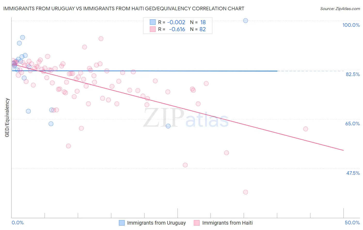 Immigrants from Uruguay vs Immigrants from Haiti GED/Equivalency