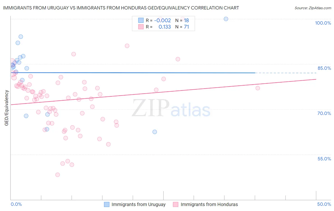 Immigrants from Uruguay vs Immigrants from Honduras GED/Equivalency