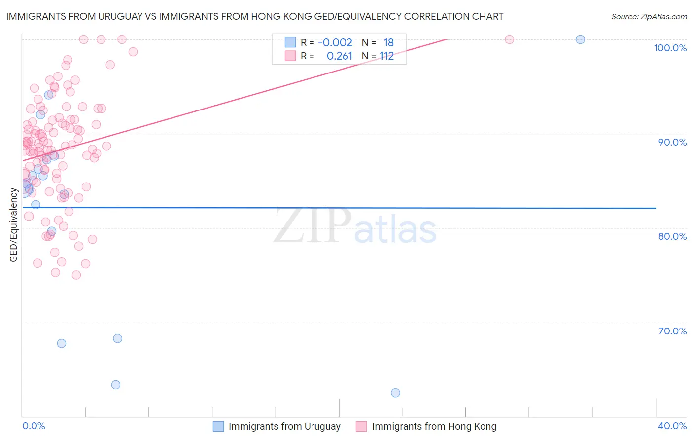 Immigrants from Uruguay vs Immigrants from Hong Kong GED/Equivalency