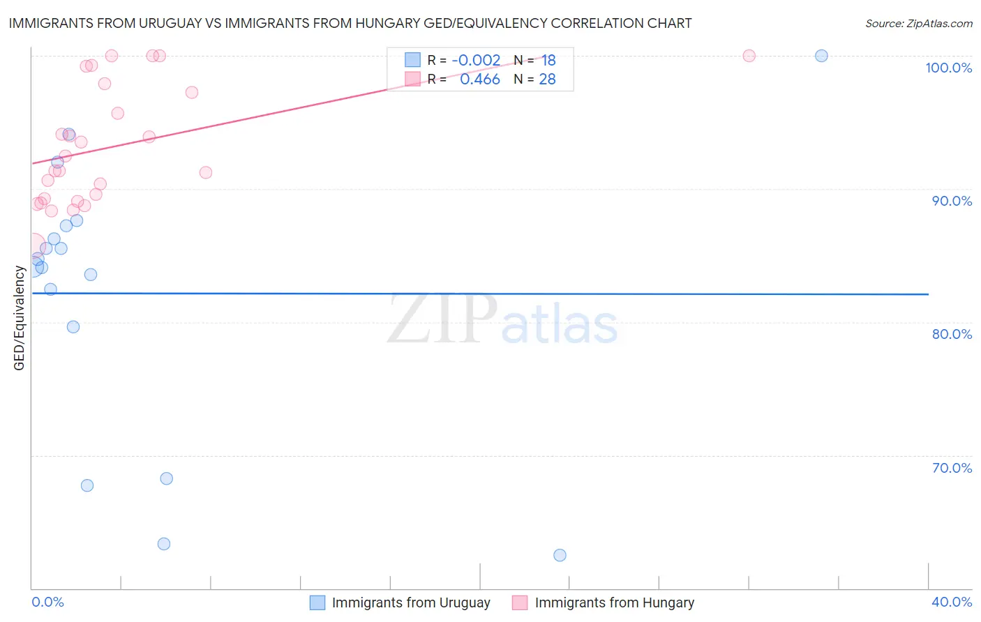 Immigrants from Uruguay vs Immigrants from Hungary GED/Equivalency