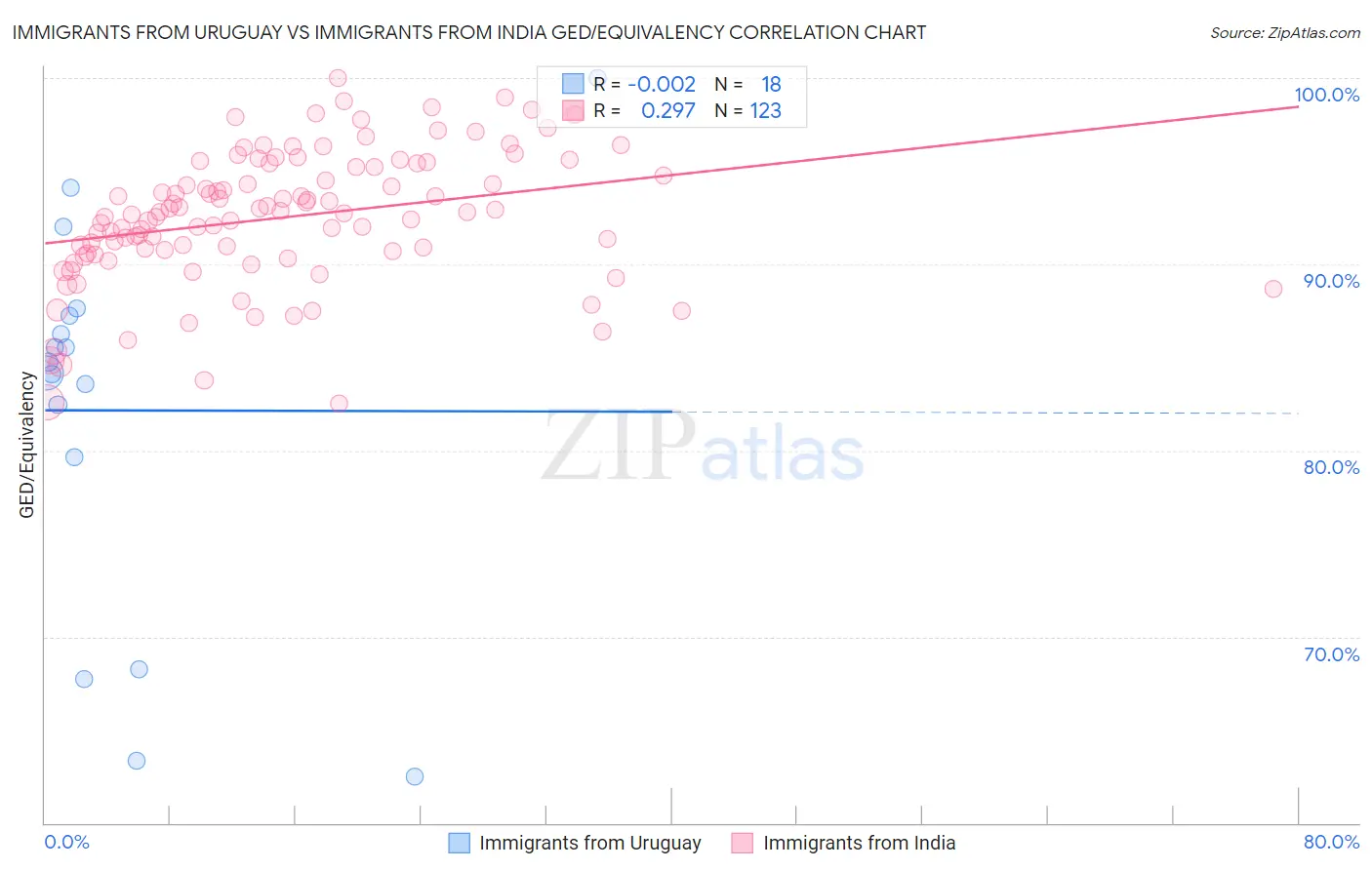 Immigrants from Uruguay vs Immigrants from India GED/Equivalency