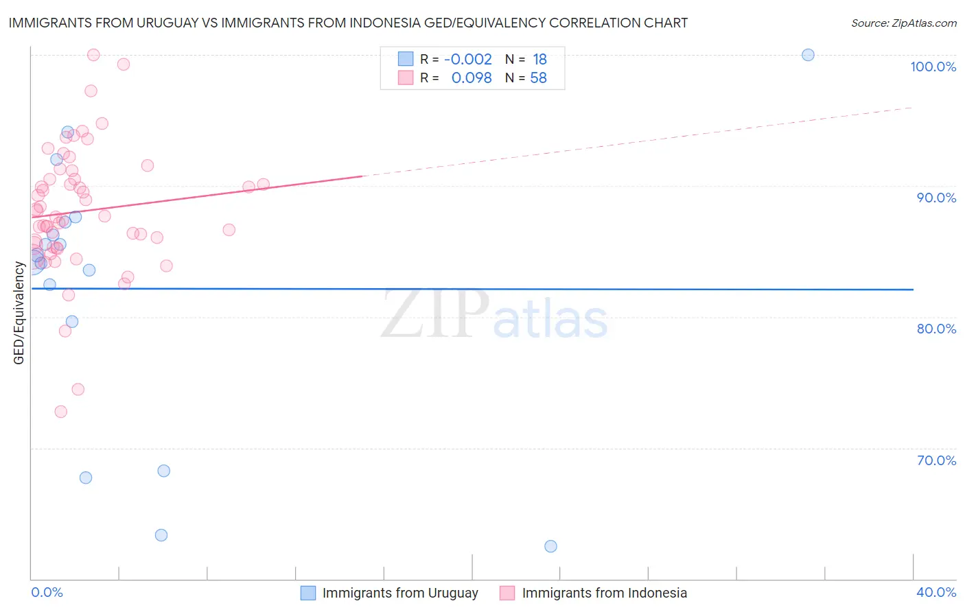 Immigrants from Uruguay vs Immigrants from Indonesia GED/Equivalency