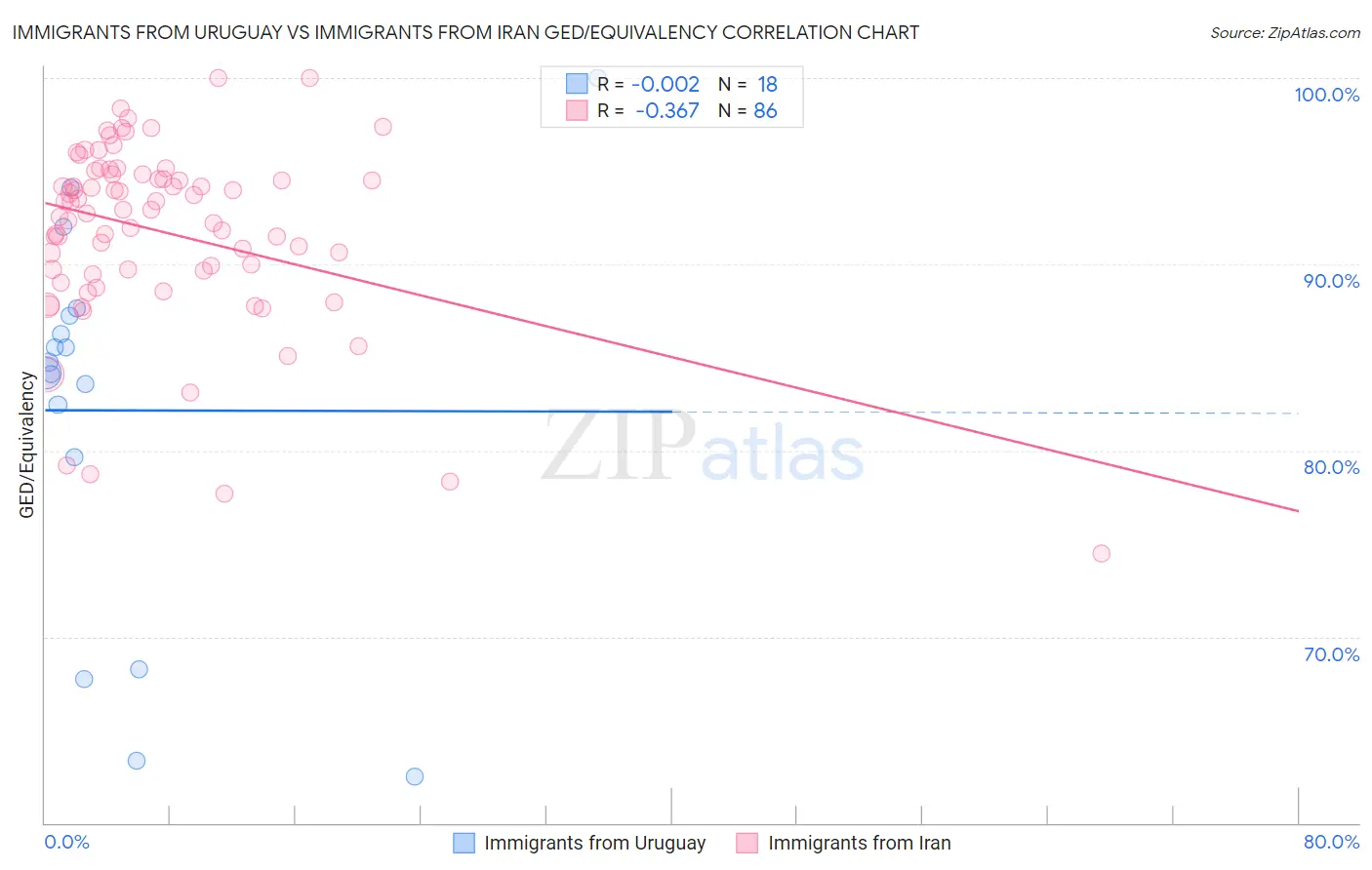 Immigrants from Uruguay vs Immigrants from Iran GED/Equivalency