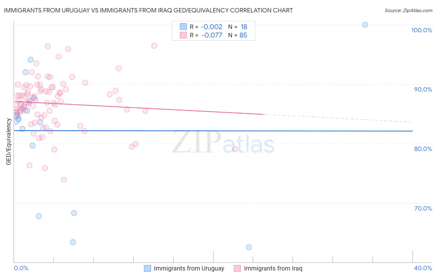 Immigrants from Uruguay vs Immigrants from Iraq GED/Equivalency