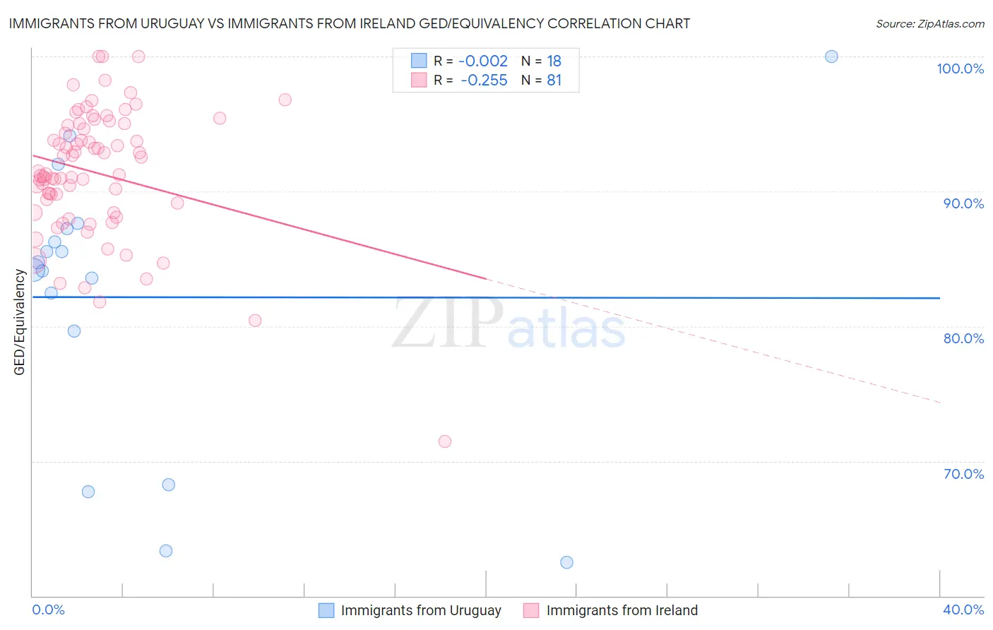 Immigrants from Uruguay vs Immigrants from Ireland GED/Equivalency