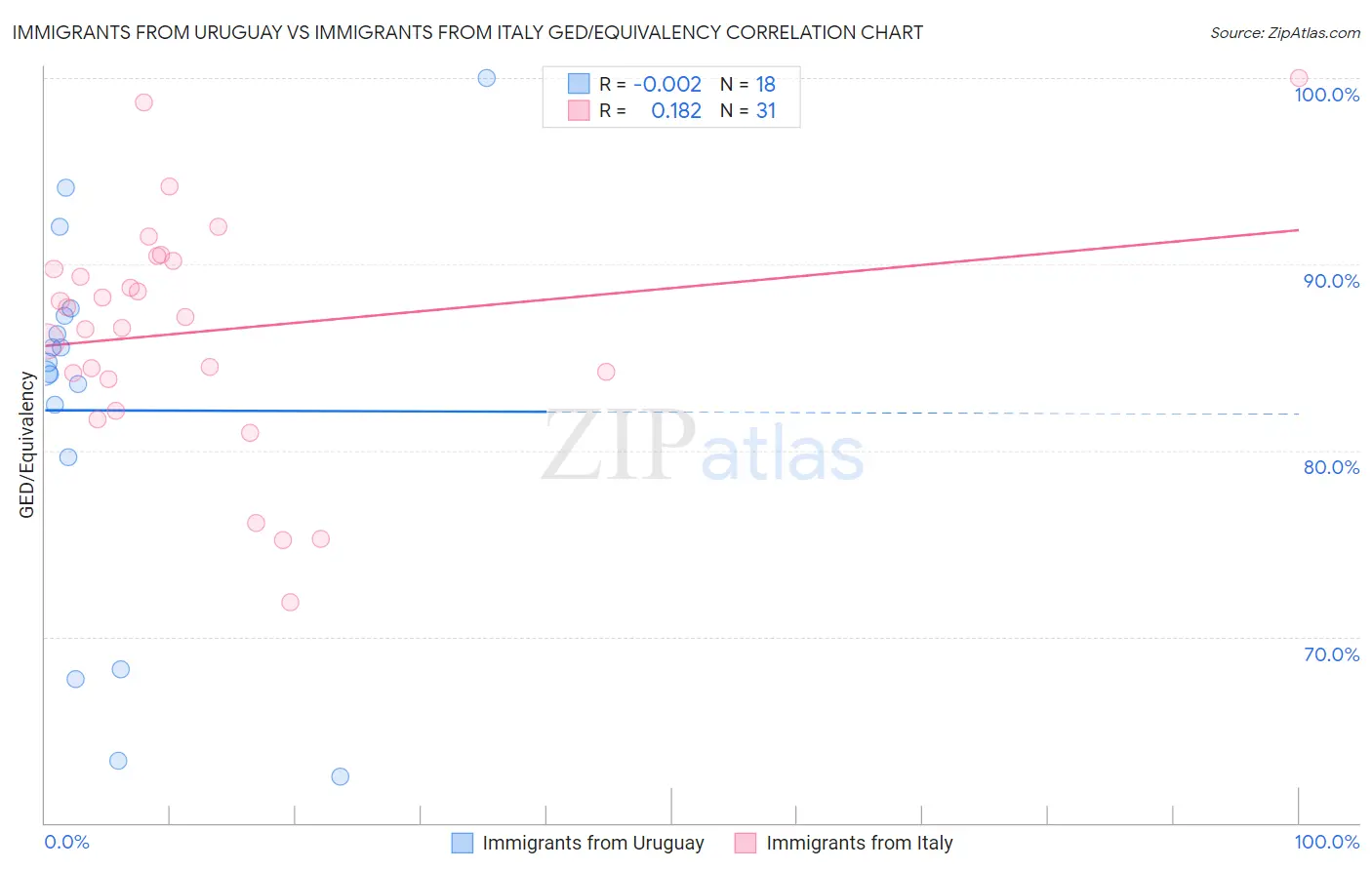 Immigrants from Uruguay vs Immigrants from Italy GED/Equivalency