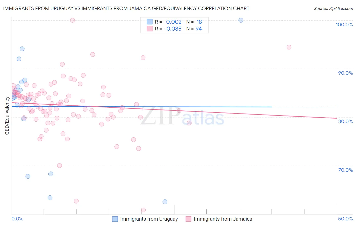 Immigrants from Uruguay vs Immigrants from Jamaica GED/Equivalency