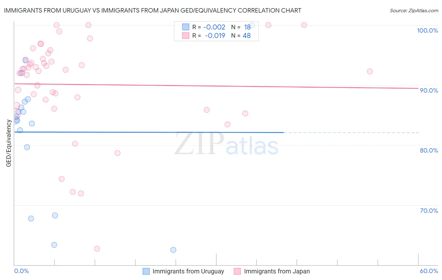 Immigrants from Uruguay vs Immigrants from Japan GED/Equivalency