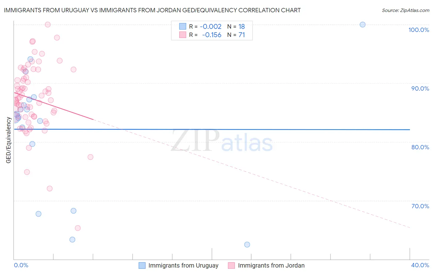 Immigrants from Uruguay vs Immigrants from Jordan GED/Equivalency