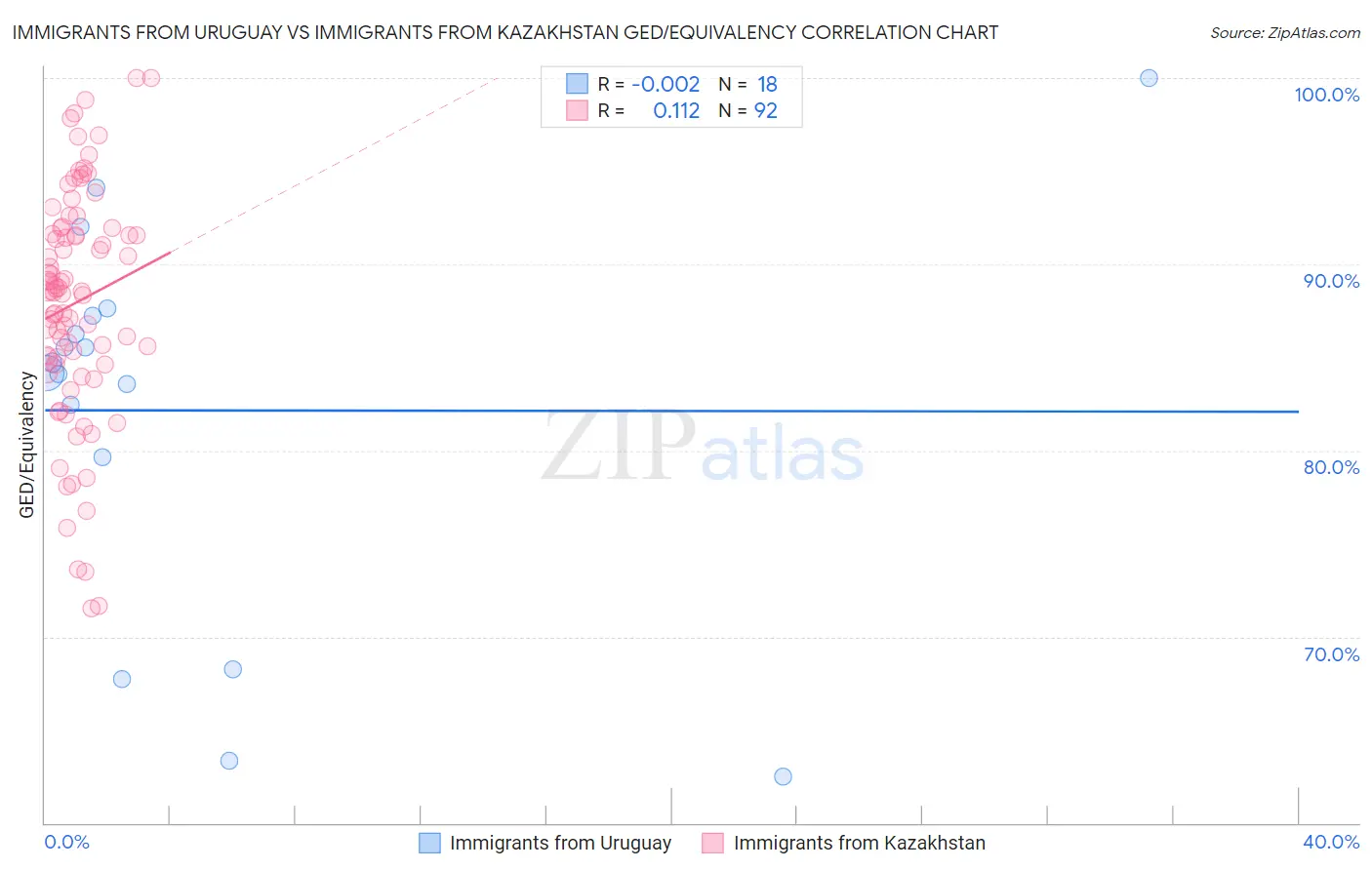 Immigrants from Uruguay vs Immigrants from Kazakhstan GED/Equivalency