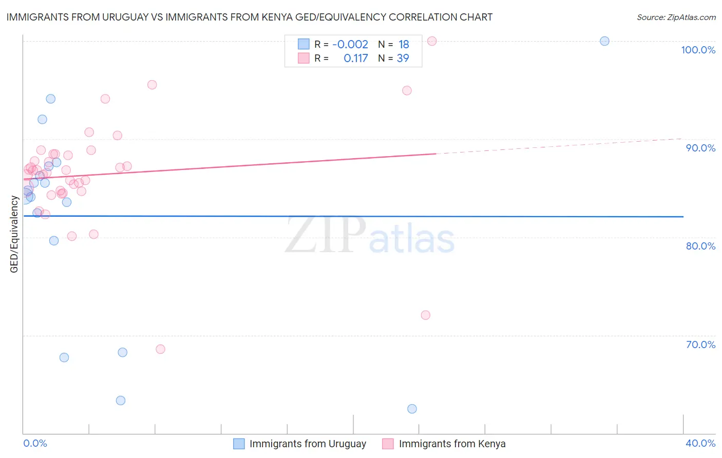 Immigrants from Uruguay vs Immigrants from Kenya GED/Equivalency