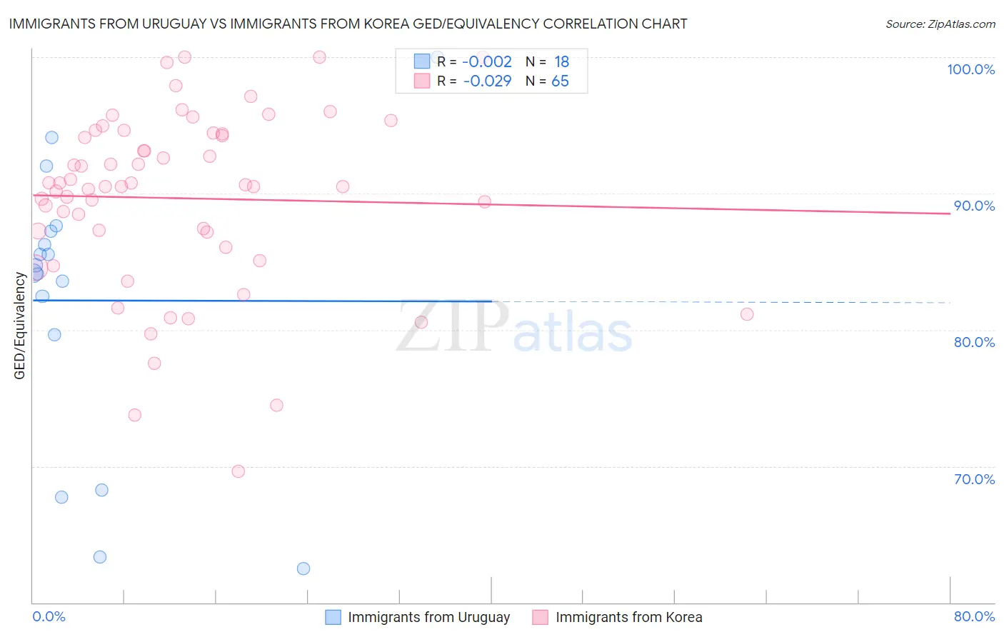 Immigrants from Uruguay vs Immigrants from Korea GED/Equivalency