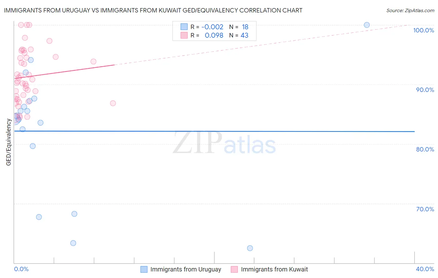 Immigrants from Uruguay vs Immigrants from Kuwait GED/Equivalency