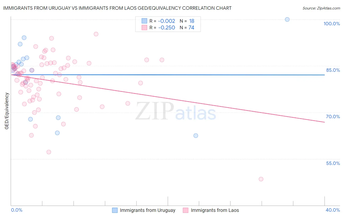 Immigrants from Uruguay vs Immigrants from Laos GED/Equivalency