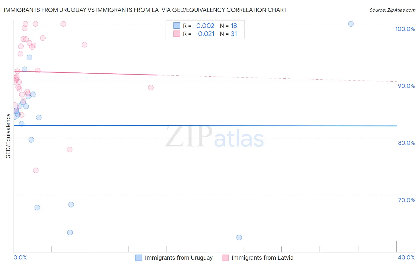 Immigrants from Uruguay vs Immigrants from Latvia GED/Equivalency