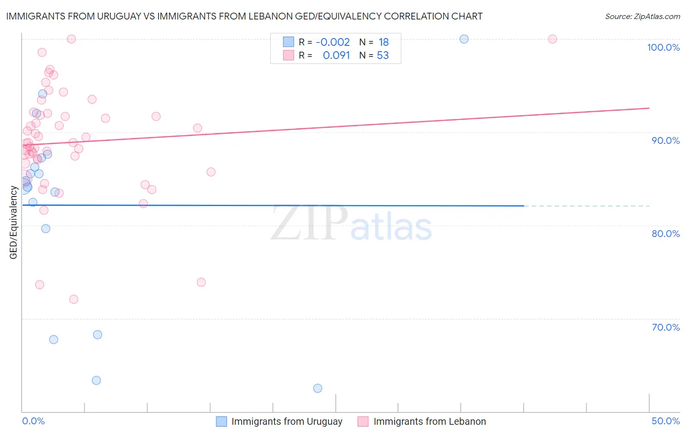 Immigrants from Uruguay vs Immigrants from Lebanon GED/Equivalency