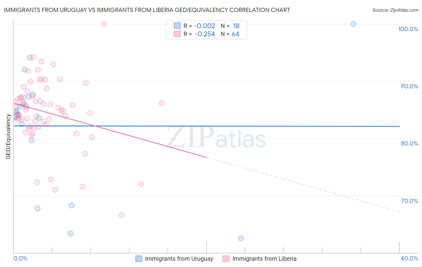 Immigrants from Uruguay vs Immigrants from Liberia GED/Equivalency