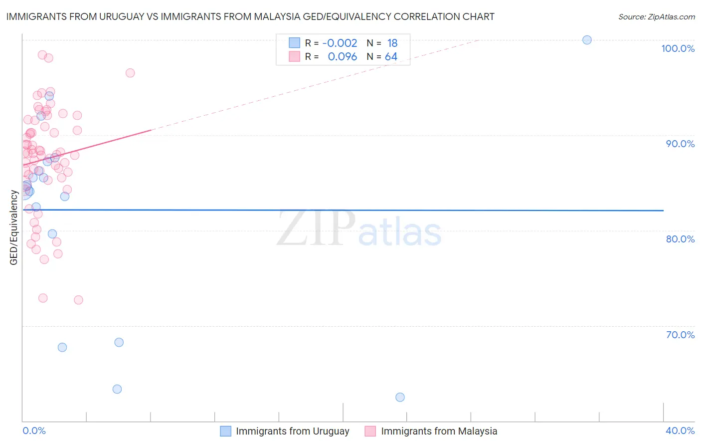 Immigrants from Uruguay vs Immigrants from Malaysia GED/Equivalency