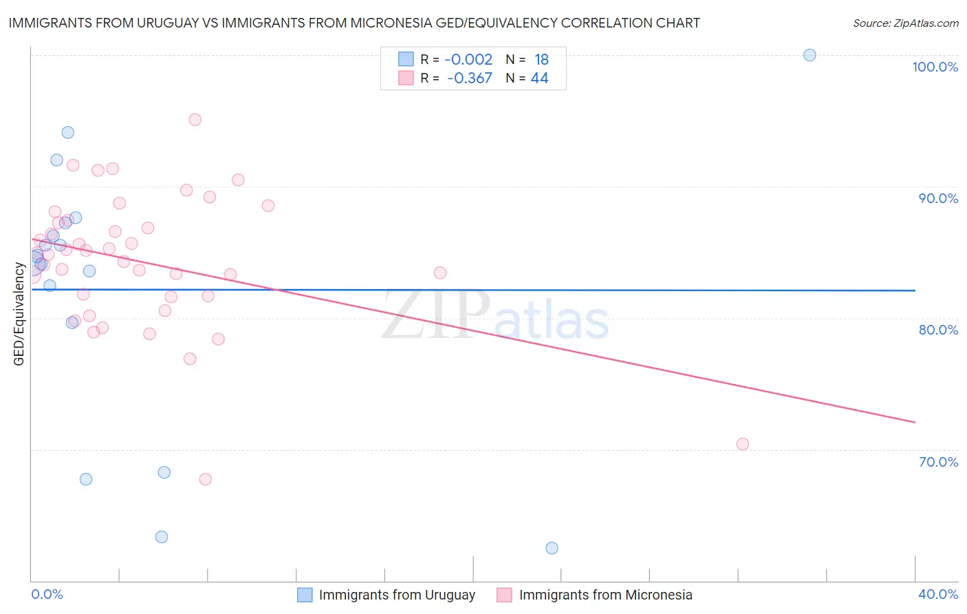 Immigrants from Uruguay vs Immigrants from Micronesia GED/Equivalency