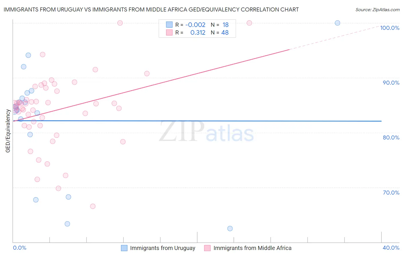 Immigrants from Uruguay vs Immigrants from Middle Africa GED/Equivalency