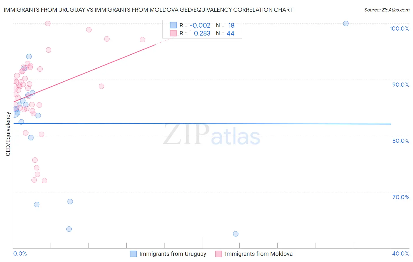 Immigrants from Uruguay vs Immigrants from Moldova GED/Equivalency