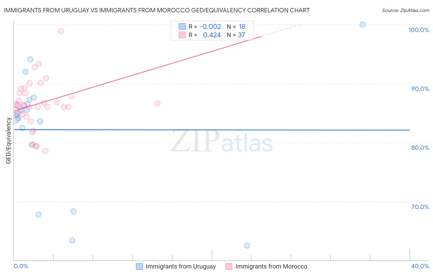 Immigrants from Uruguay vs Immigrants from Morocco GED/Equivalency