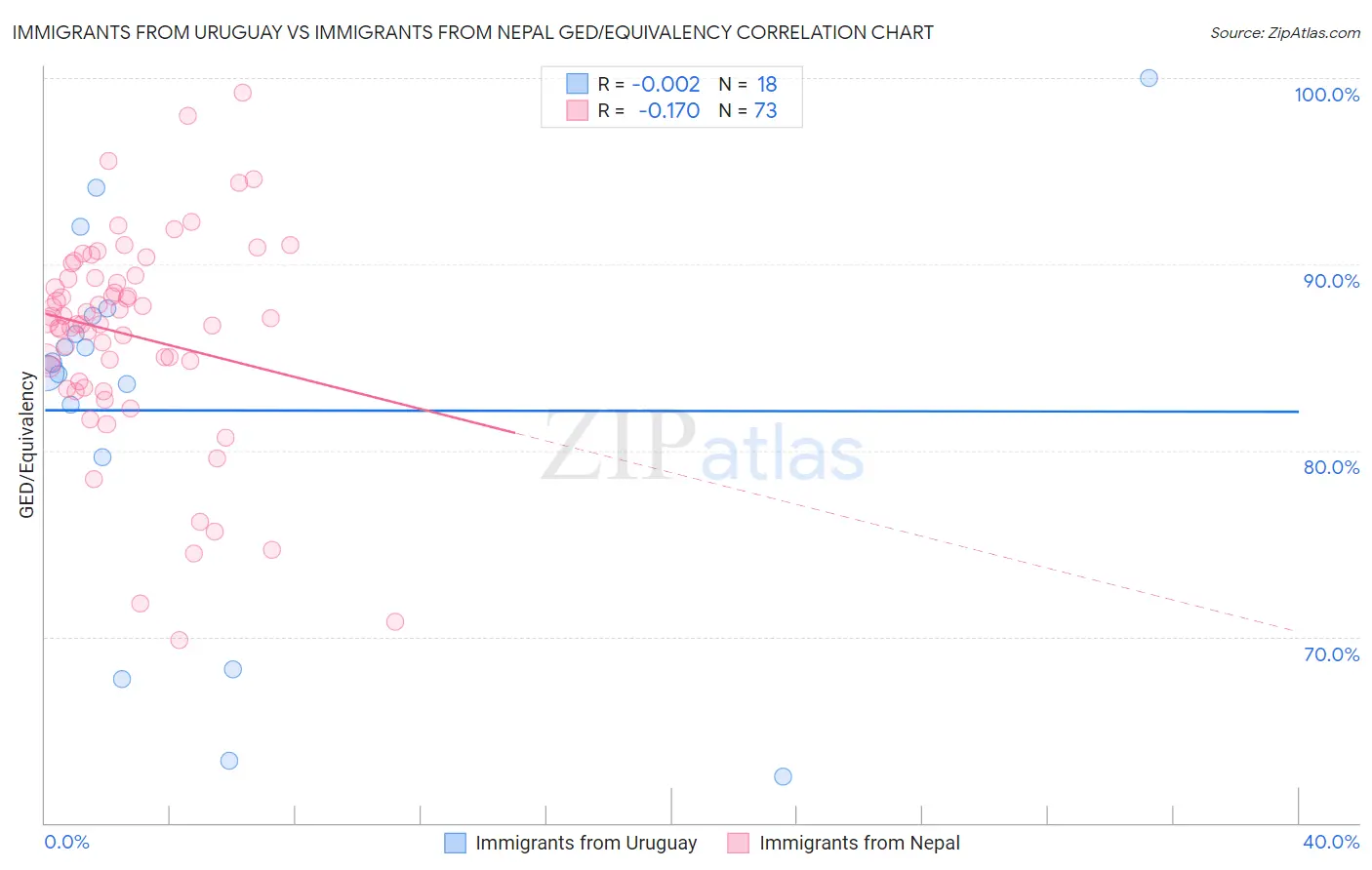 Immigrants from Uruguay vs Immigrants from Nepal GED/Equivalency