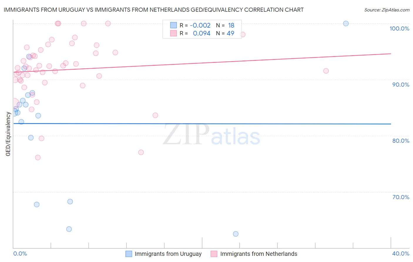 Immigrants from Uruguay vs Immigrants from Netherlands GED/Equivalency