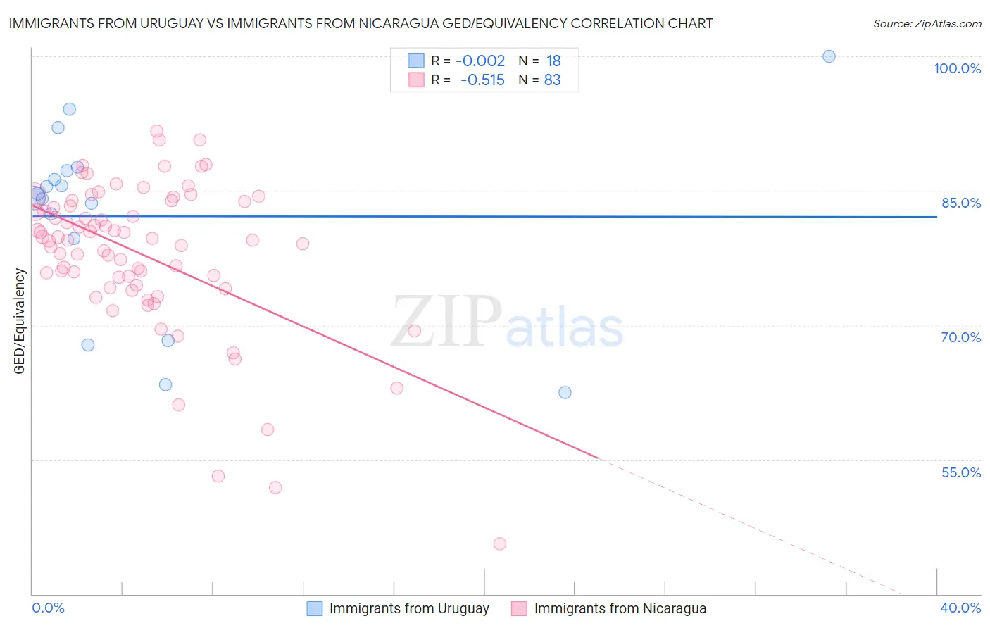 Immigrants from Uruguay vs Immigrants from Nicaragua GED/Equivalency