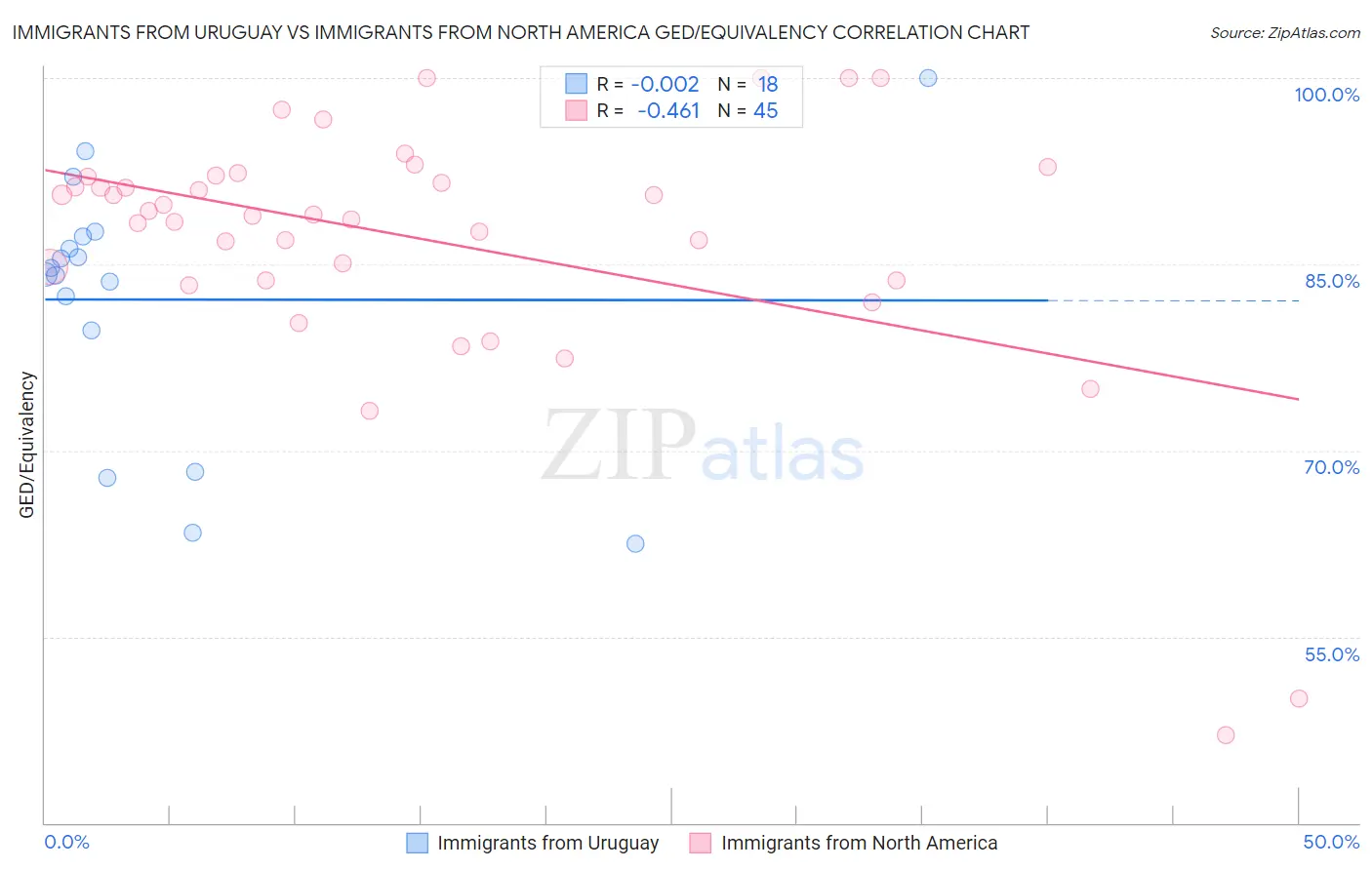 Immigrants from Uruguay vs Immigrants from North America GED/Equivalency