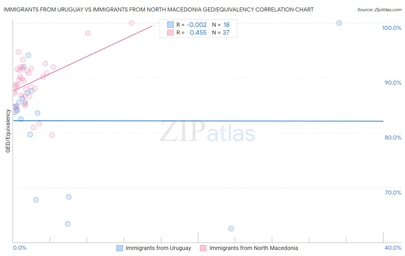 Immigrants from Uruguay vs Immigrants from North Macedonia GED/Equivalency