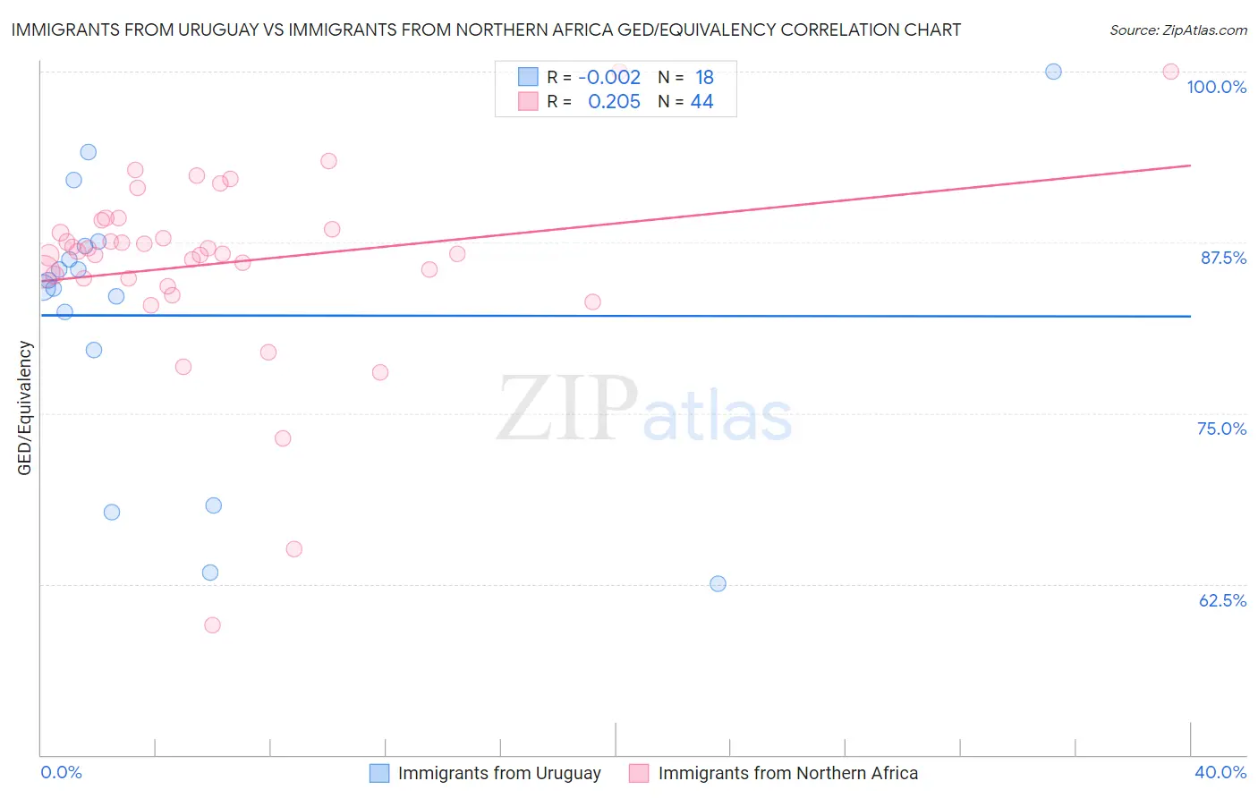 Immigrants from Uruguay vs Immigrants from Northern Africa GED/Equivalency