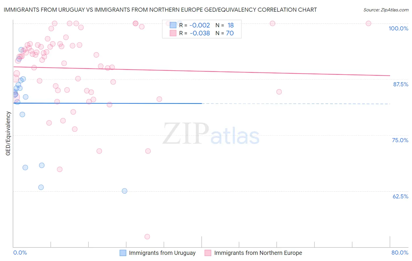 Immigrants from Uruguay vs Immigrants from Northern Europe GED/Equivalency