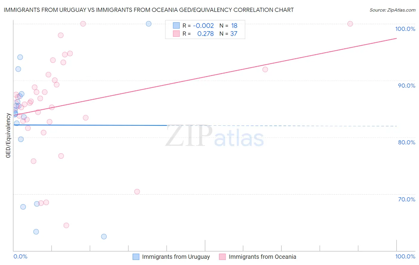 Immigrants from Uruguay vs Immigrants from Oceania GED/Equivalency