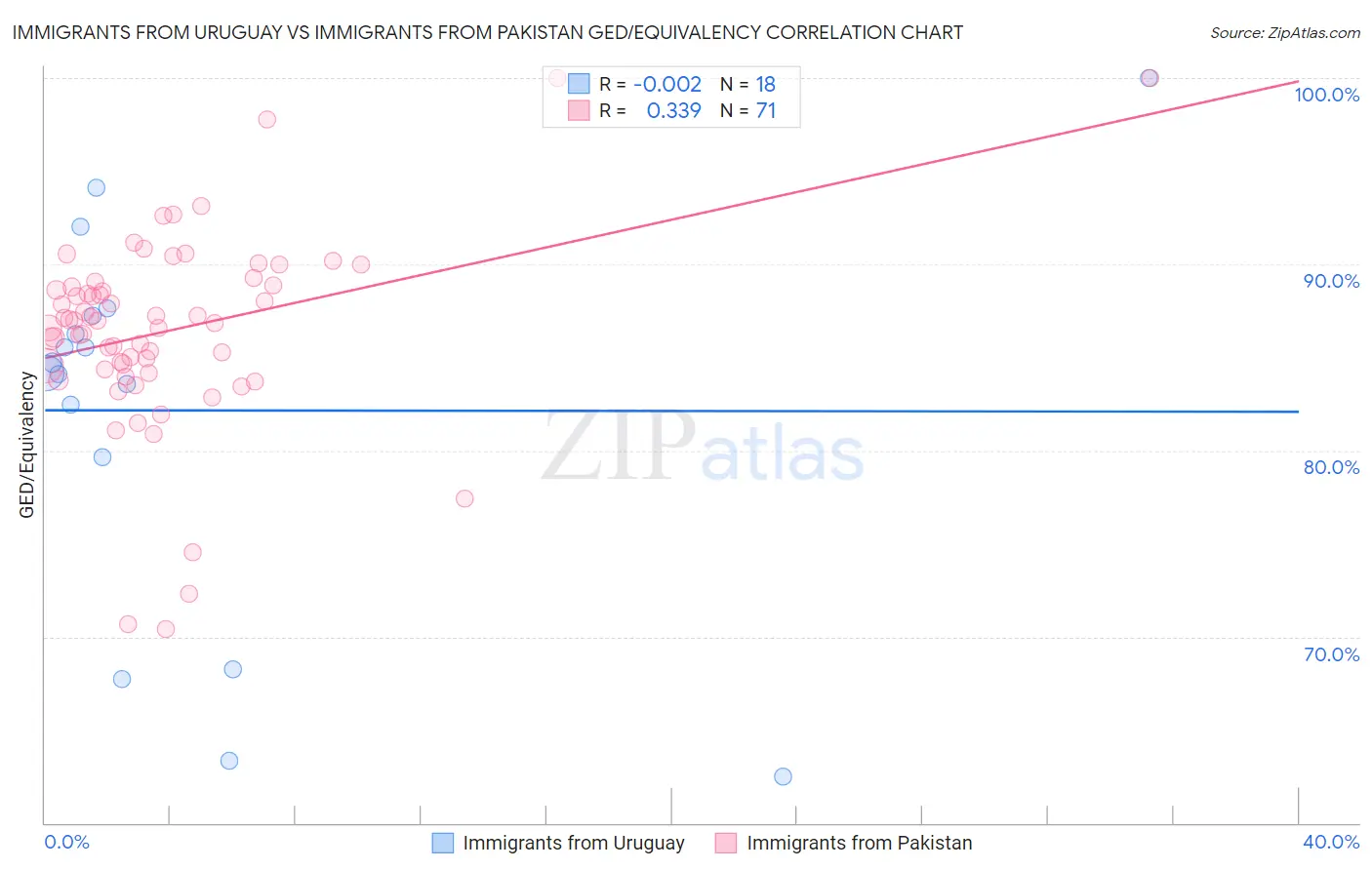 Immigrants from Uruguay vs Immigrants from Pakistan GED/Equivalency