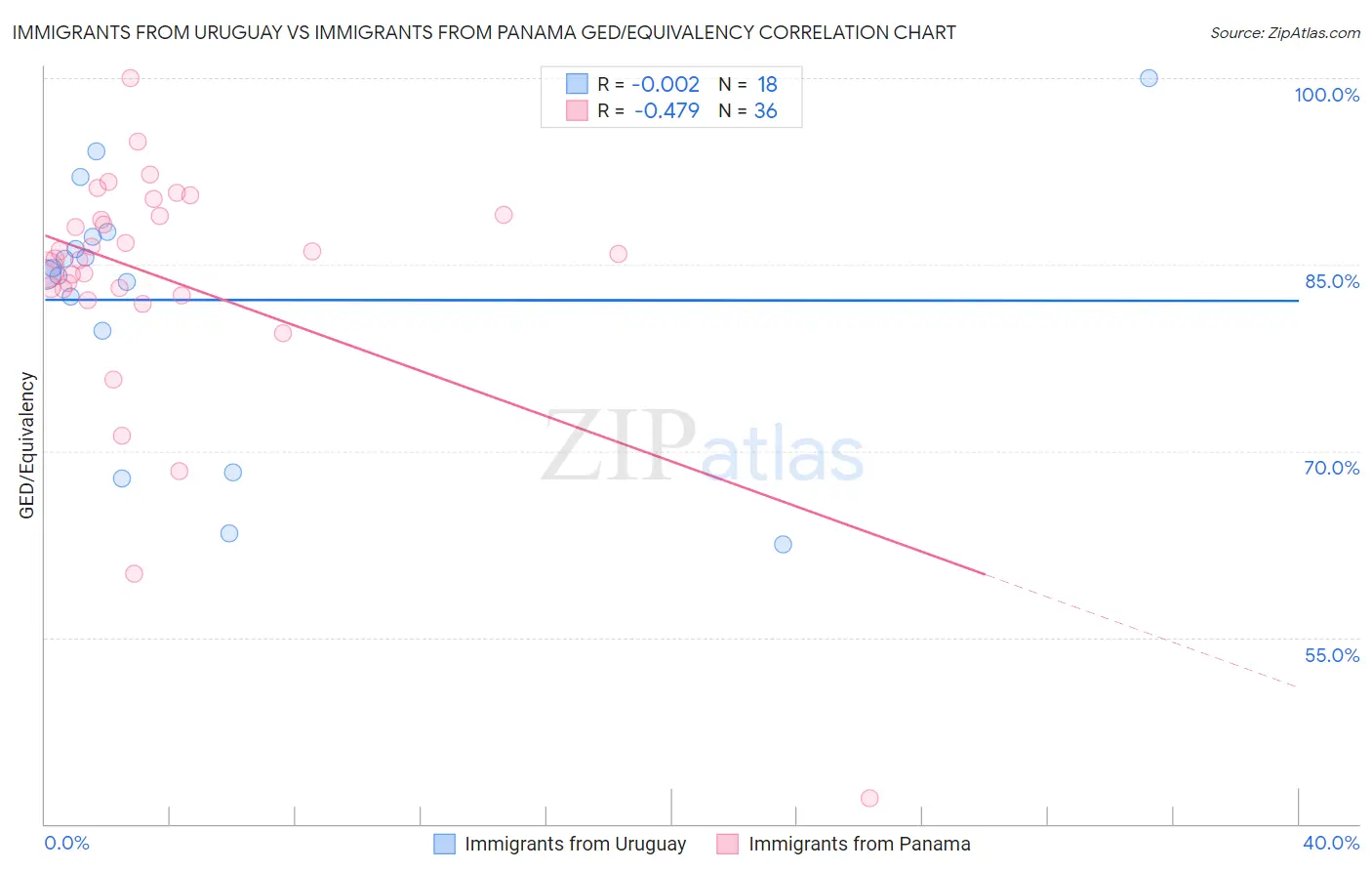 Immigrants from Uruguay vs Immigrants from Panama GED/Equivalency