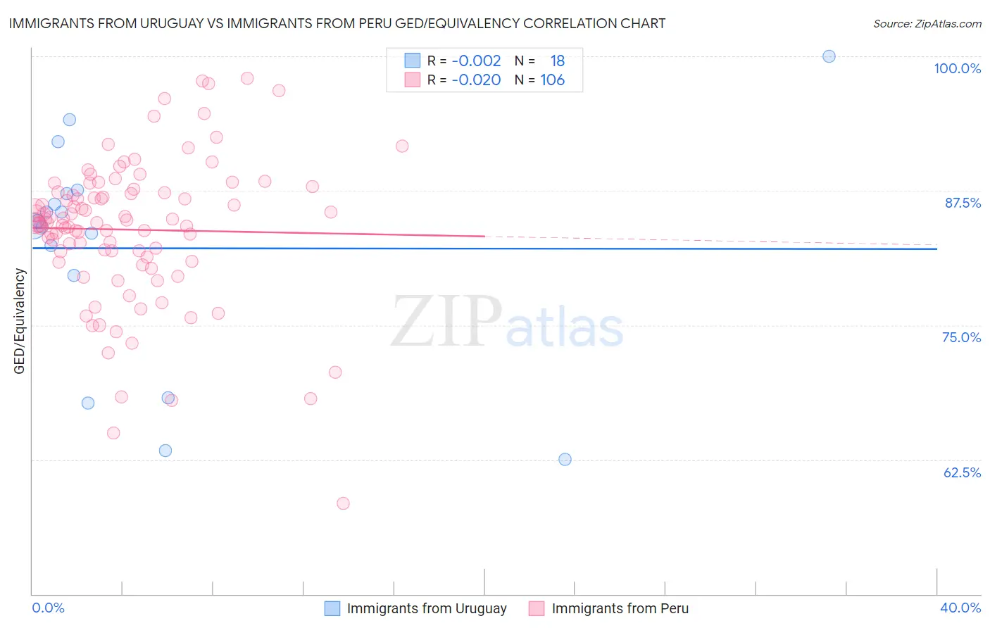 Immigrants from Uruguay vs Immigrants from Peru GED/Equivalency