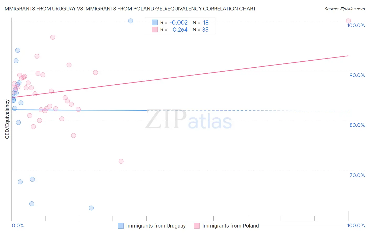 Immigrants from Uruguay vs Immigrants from Poland GED/Equivalency