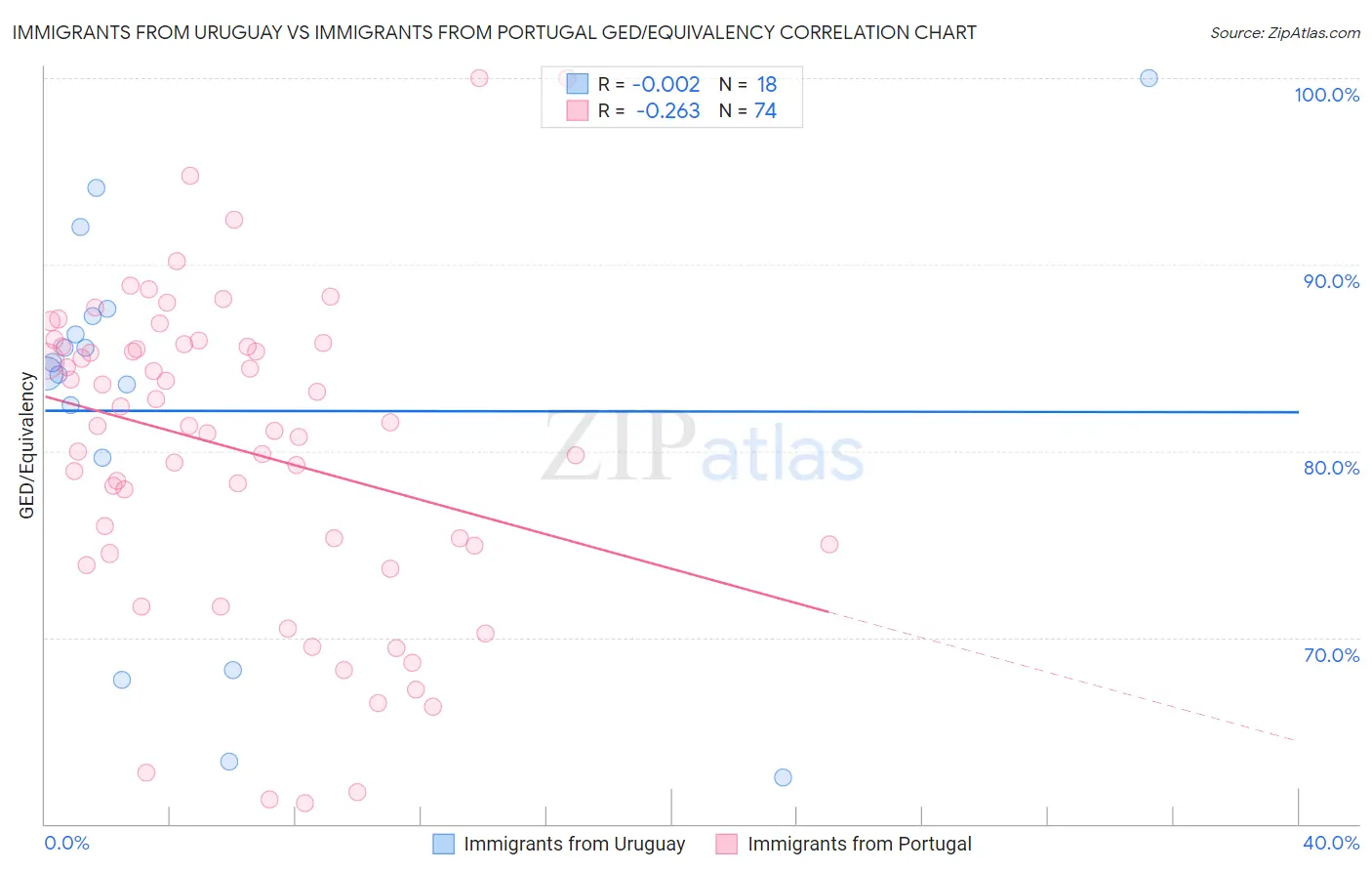 Immigrants from Uruguay vs Immigrants from Portugal GED/Equivalency