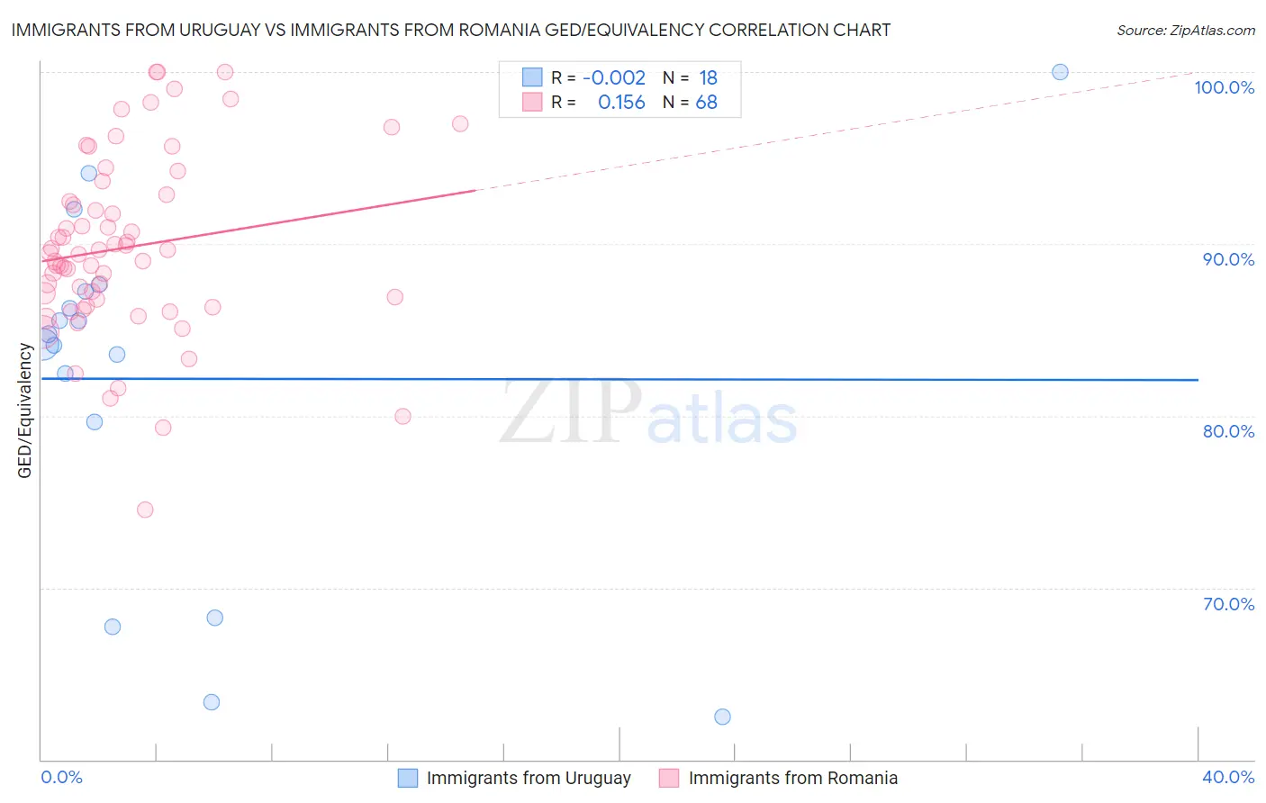 Immigrants from Uruguay vs Immigrants from Romania GED/Equivalency